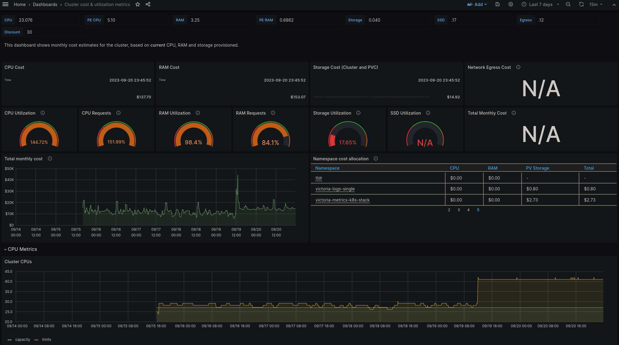 OpenCost Grafana dashboard.